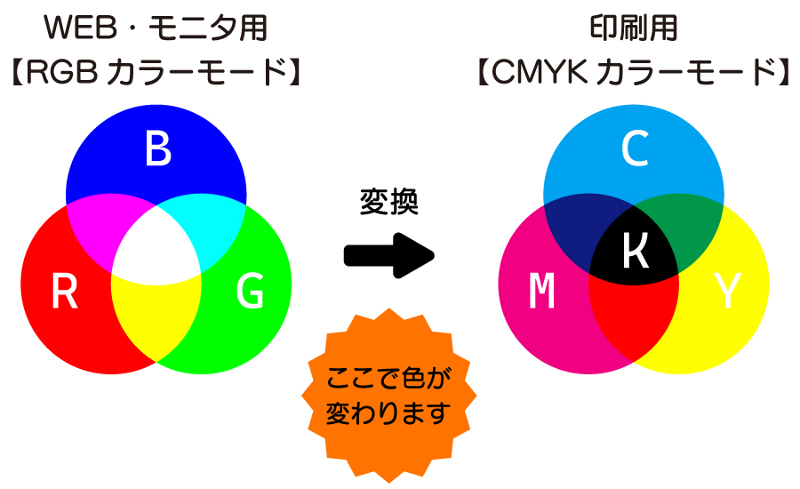 RGB⡼ɤCMYK⡼ɤؿѴȿ̣Ѥޤ